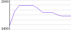 Rating History