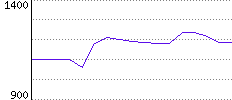 Rating History