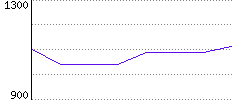 Rating History