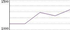 Rating History