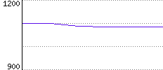 Rating History