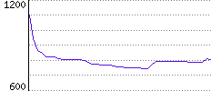 Rating History