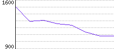 Rating History