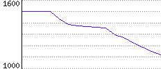 Rating History