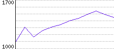 Rating History