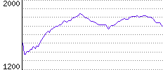 Rating History