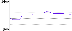 Rating History