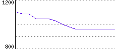 Rating History