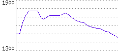 Rating History