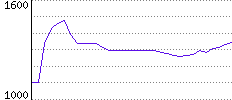 Rating History