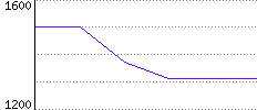 Rating History