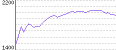 Rating History