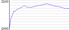 Rating History