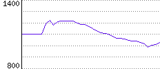 Rating History