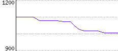 Rating History