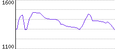 Rating History