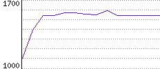 Rating History