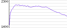 Rating History