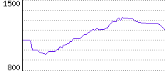 Rating History