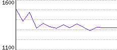 Rating History