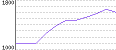 Rating History