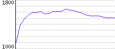 Rating History