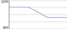 Rating History