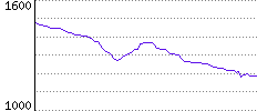 Rating History