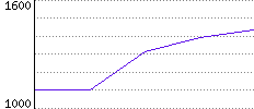 Rating History