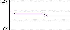 Rating History