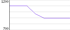 Rating History