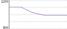 Rating History