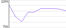 Rating History