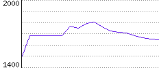 Rating History