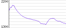 Rating History