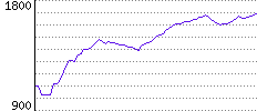 Rating History