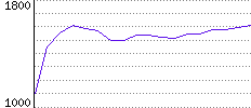 Rating History