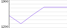 Rating History