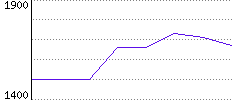 Rating History