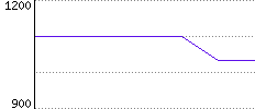 Rating History