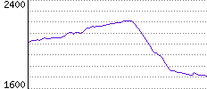 Rating History