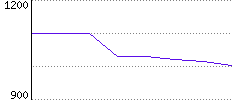 Rating History