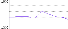 Rating History