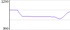 Rating History