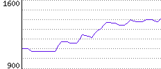 Rating History