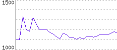 Rating History