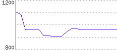 Rating History