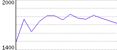 Rating History