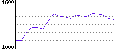 Rating History