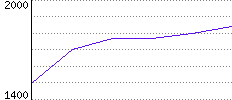 Rating History